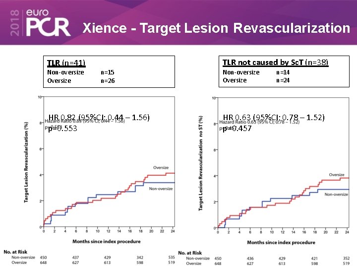 Xience - Target Lesion Revascularization TLR (n=41) Non-oversize Oversize TLR not caused by Sc.