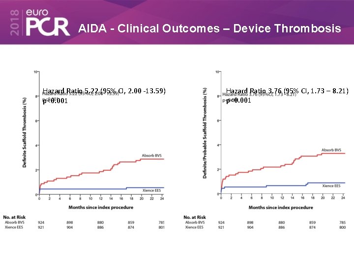 AIDA - Clinical Outcomes – Device Thrombosis Hazard Ratio 5. 22 (95% CI, 2.