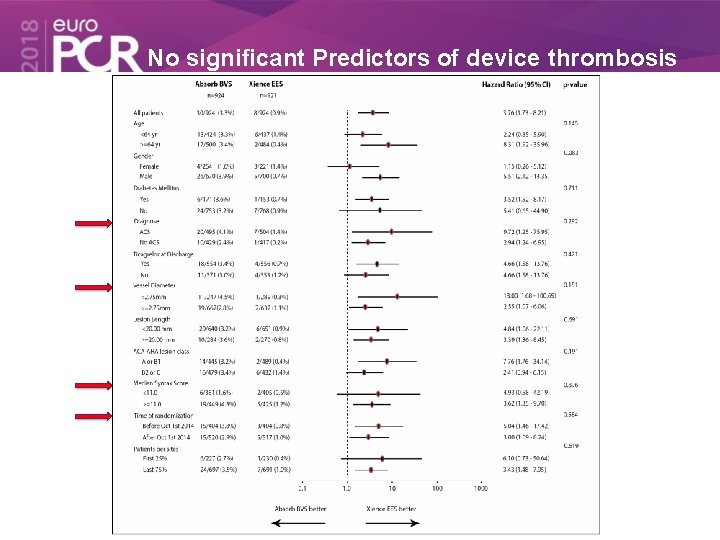 No significant Predictors of device thrombosis 