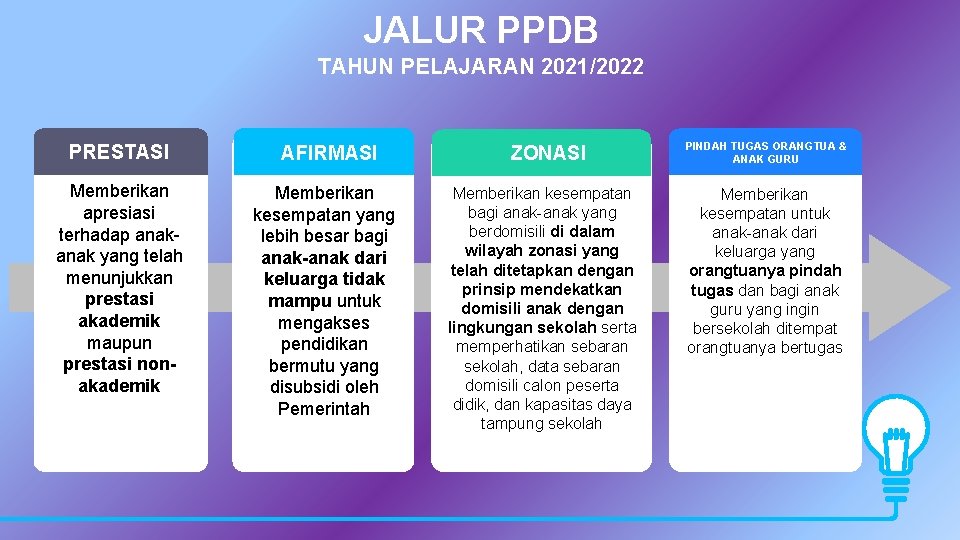 JALUR PPDB TAHUN PELAJARAN 2021/2022 PRESTASI AFIRMASI Memberikan apresiasi terhadap anak yang telah menunjukkan