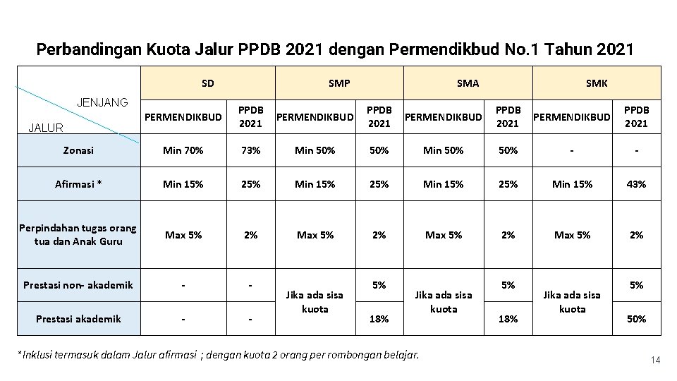 Perbandingan Kuota Jalur PPDB 2021 dengan Permendikbud No. 1 Tahun 2021 SD SMP JENJANG