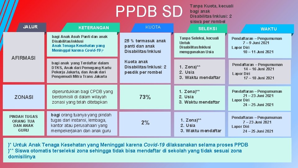 PPDB SD JALUR KETERANGAN bagi Anak Asuh Panti dan anak Disabilitas/inklusi Anak Tenaga Kesehatan