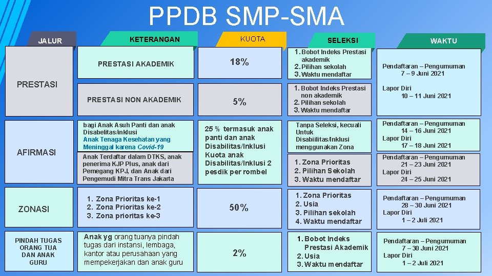 PPDB SMP-SMA JALUR KETERANGAN KUOTA SELEKSI WAKTU 1. Bobot Indeks Prestasi PRESTASI AKADEMIK 18%