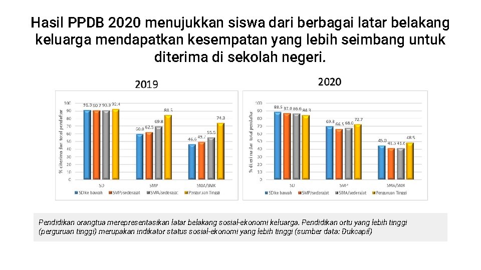 Hasil PPDB 2020 menujukkan siswa dari berbagai latar belakang keluarga mendapatkan kesempatan yang lebih