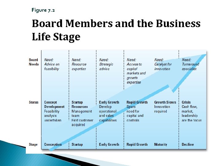 Figure 7. 2 Board Members and the Business Life Stage 
