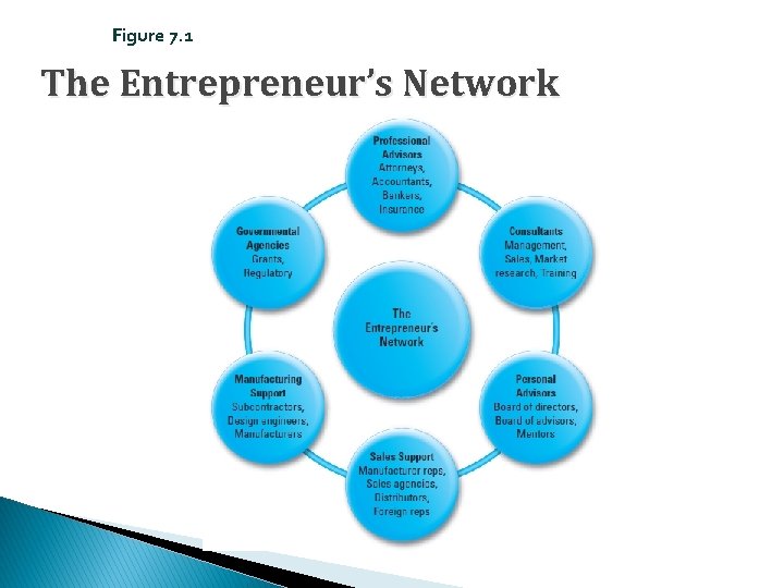 Figure 7. 1 The Entrepreneur’s Network 