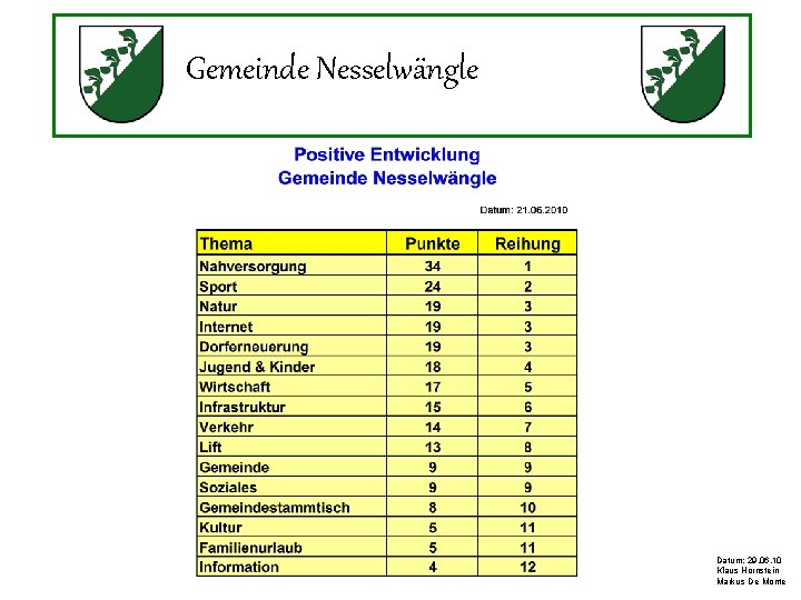 Gemeinde Nesselwängle Datum: 29. 06. 10 Klaus Hornstein Markus De Monte 