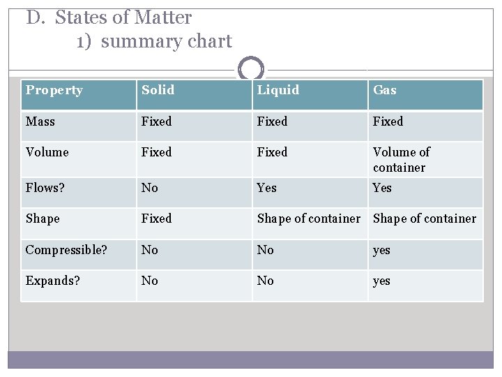 D. States of Matter 1) summary chart Property Solid Liquid Gas Mass Fixed Volume