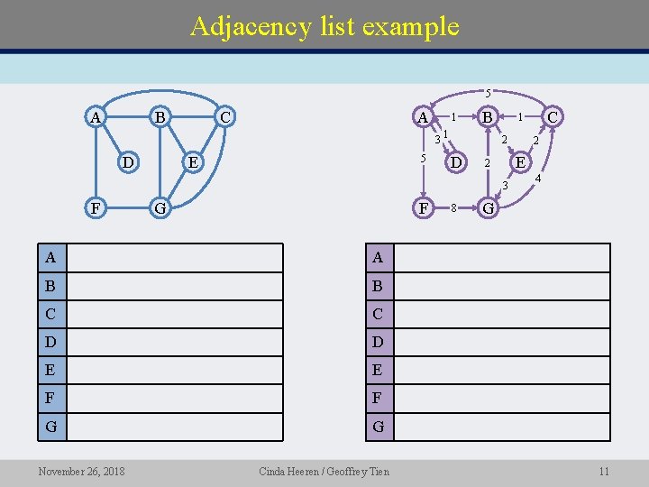 Adjacency list example 5 A B C A 1 B 31 D 5 E