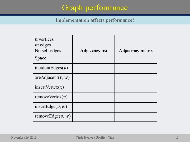 Graph performance Implementation affects performance! Adjacency list Adjacency matrix Space November 26, 2018 Cinda