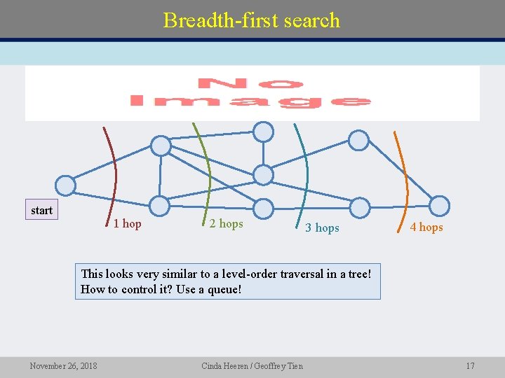 Breadth-first search • start 1 hop 2 hops 3 hops 4 hops This looks