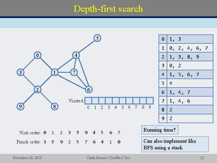 Depth-first search 5 0 1, 3 1 0, 2, 4, 6, 7 0 4
