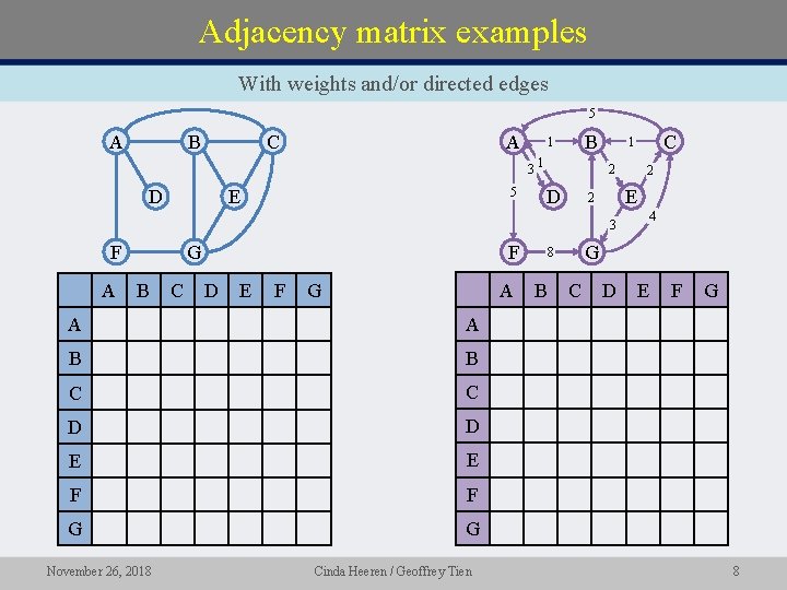 Adjacency matrix examples With weights and/or directed edges 5 A B C A B