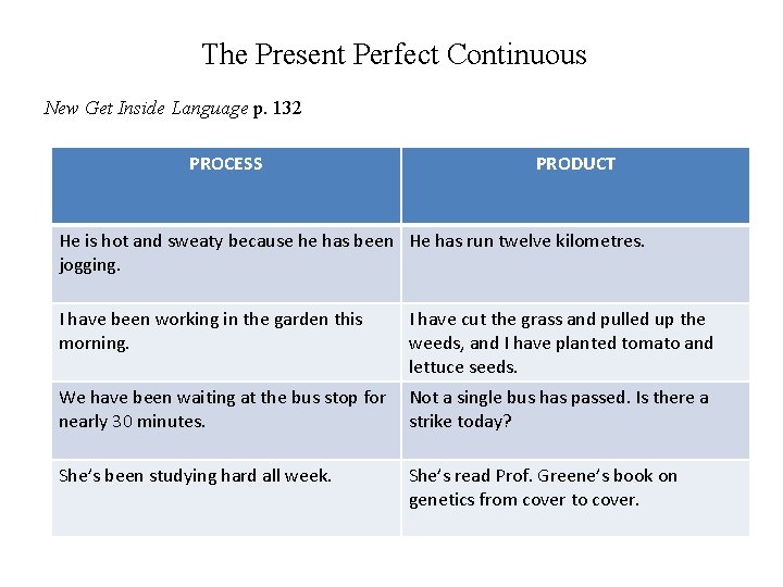 The Present Perfect Continuous New Get Inside Language p. 132 PROCESS PRODUCT He is
