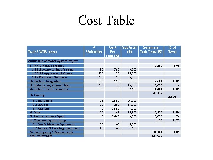 Cost Table Task / WBS Items Automated Software System Project 1. Prime Mission Product