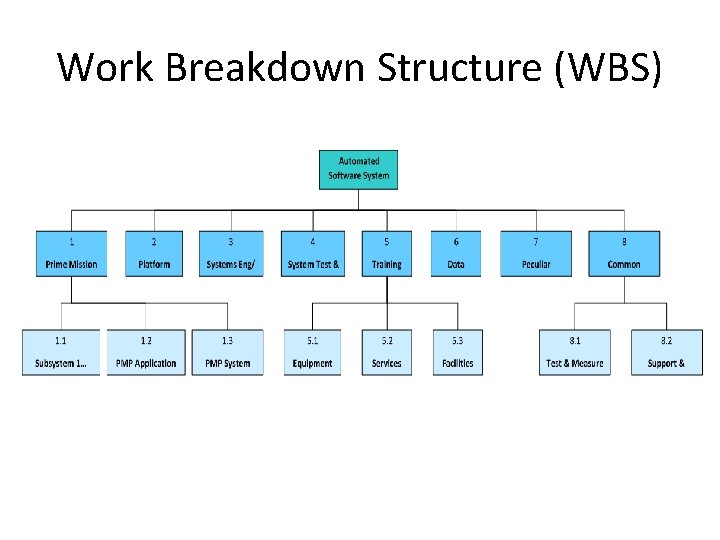 Work Breakdown Structure (WBS) 