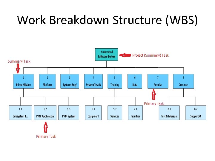 Work Breakdown Structure (WBS) 