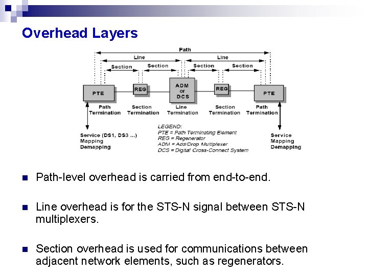 Overhead Layers n Path-level overhead is carried from end-to-end. n Line overhead is for