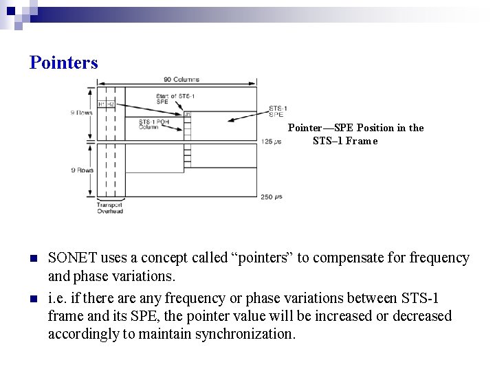 Pointers Pointer—SPE Position in the STS– 1 Frame n n SONET uses a concept