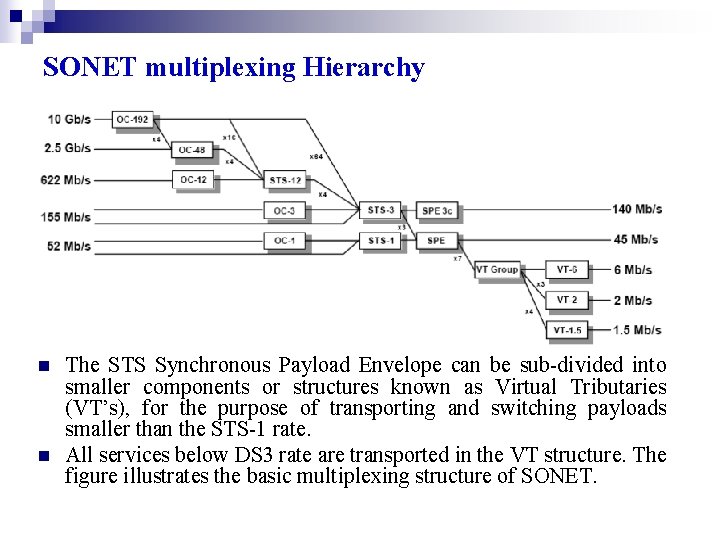 SONET multiplexing Hierarchy n n The STS Synchronous Payload Envelope can be sub-divided into