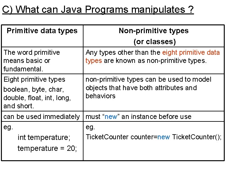 C) What can Java Programs manipulates ? Primitive data types Non-primitive types (or classes)