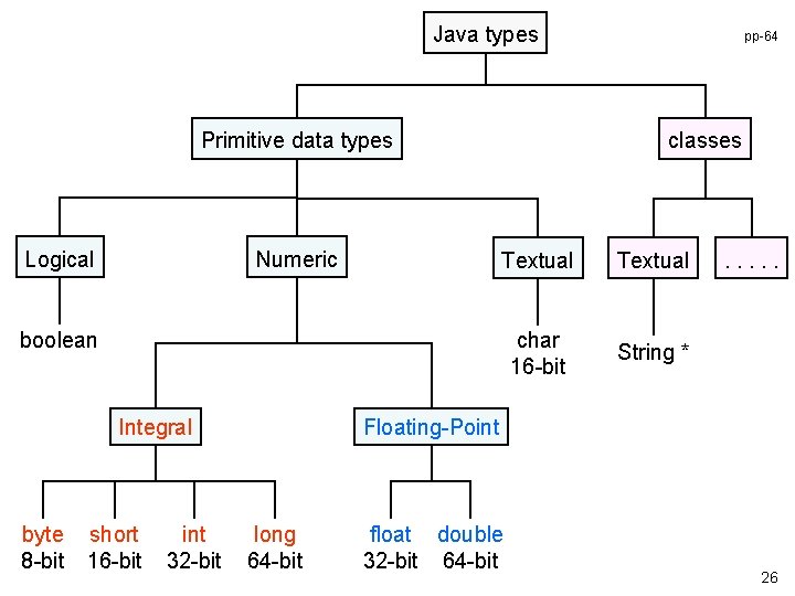 Java types Primitive data types Logical Numeric classes Textual char 16 -bit String *
