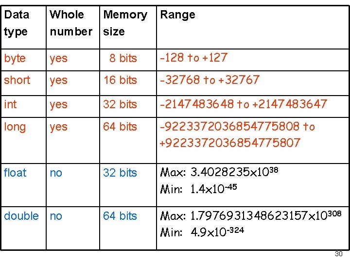 Data type Whole Memory number size Range byte yes 8 bits -128 to +127