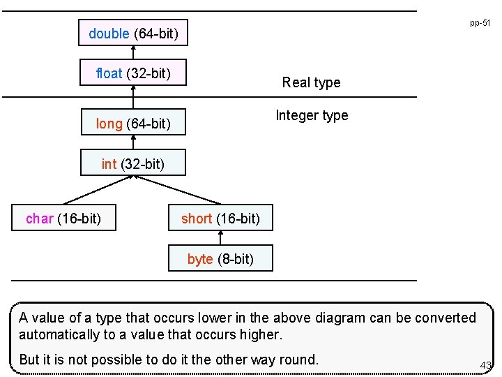 pp-51 double (64 -bit) float (32 -bit) Real type Integer type long (64 -bit)