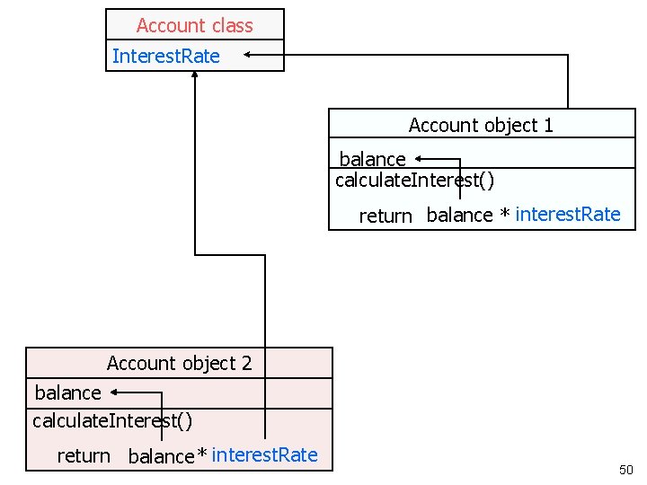 Account class Interest. Rate Account object 1 balance calculate. Interest() return balance * interest.