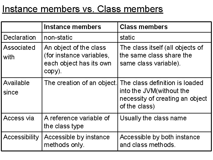 Instance members vs. Class members Instance members Class members Declaration non-static Associated with An
