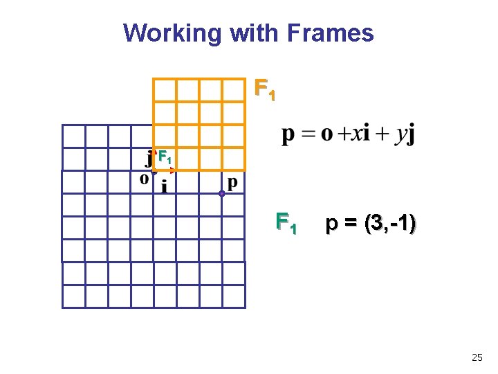 Working with Frames F 1 F 1 p = (3, -1) 25 