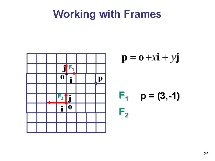 Working with Frames F 1 F 2 F 1 p = (3, -1) F