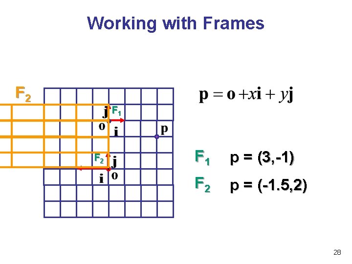 Working with Frames F 2 F 1 p = (3, -1) F 2 p