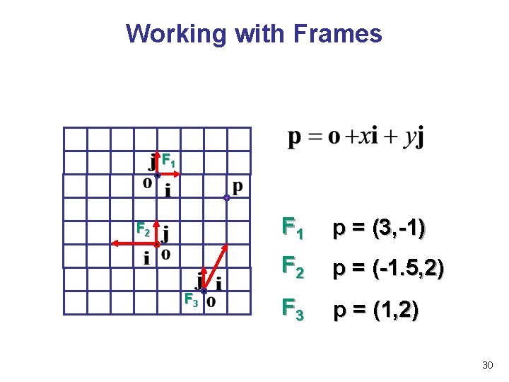 Working with Frames F 1 F 2 F 3 F 1 p = (3,