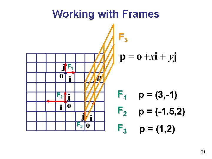 Working with Frames F 3 F 1 F 2 F 3 F 1 p
