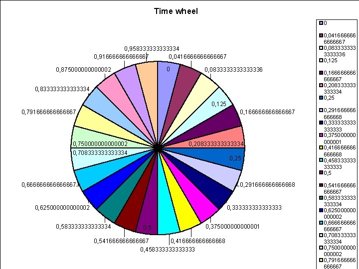 Time wheel 0 0, 0416666667 0, 0833333336 0, 125 0, 9583333334 0, 916666667 0,