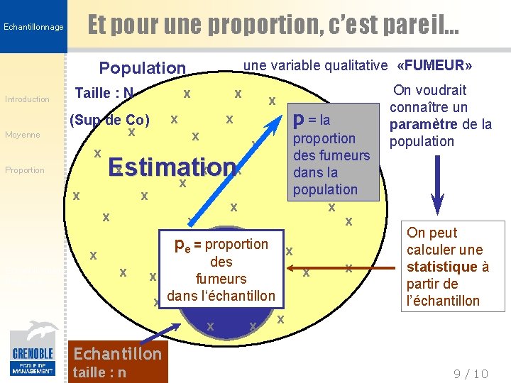 Et pour une proportion, c’est pareil. . . Echantillonnage une variable qualitative «FUMEUR» Population