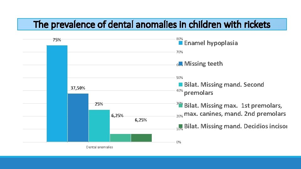 The prevalence of dental anomalies in children with rickets 75% 80% Enamel hypoplasia 70%