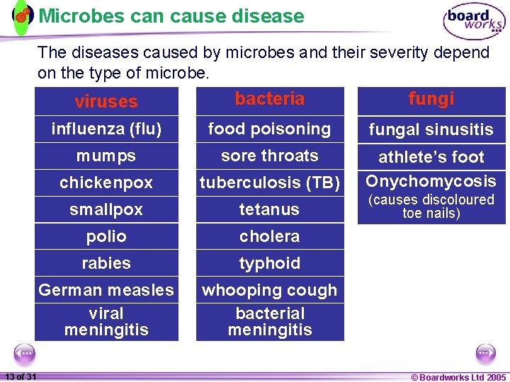 Microbes can cause disease The diseases caused by microbes and their severity depend on