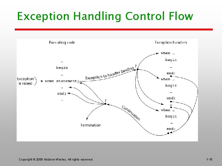 Exception Handling Control Flow Copyright © 2006 Addison-Wesley. All rights reserved. 1 -15 