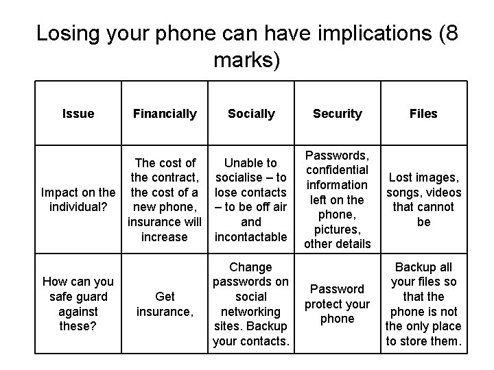 Losing your phone can have implications (8 marks) Issue Financially Socially Security Files The