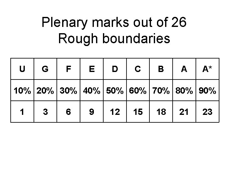 Plenary marks out of 26 Rough boundaries U G F E D C B