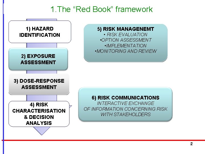 1. The “Red Book” framework 1) HAZARD IDENTIFICATION 2) EXPOSURE ASSESSMENT 5) RISK MANAGENEMT