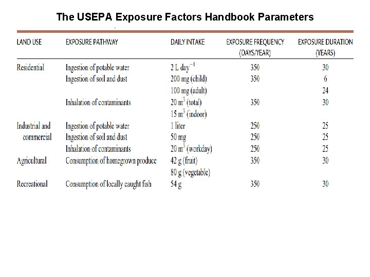 The USEPA Exposure Factors Handbook Parameters 