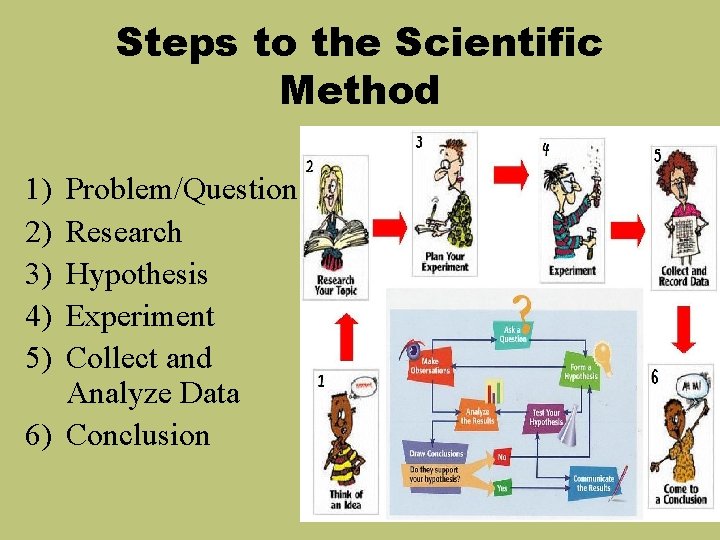 Steps to the Scientific Method 1) 2) 3) 4) 5) Problem/Question Research Hypothesis Experiment