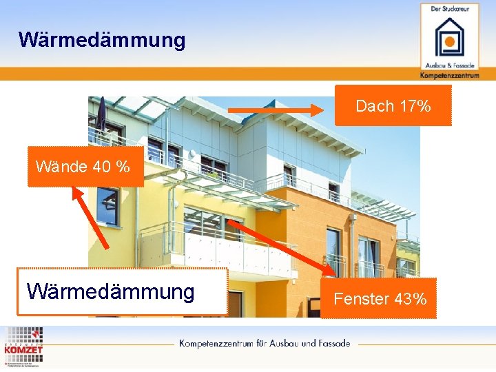 Wärmedämmung Dach 17% Wände 40 % Wärmedämmung Fenster 43% 