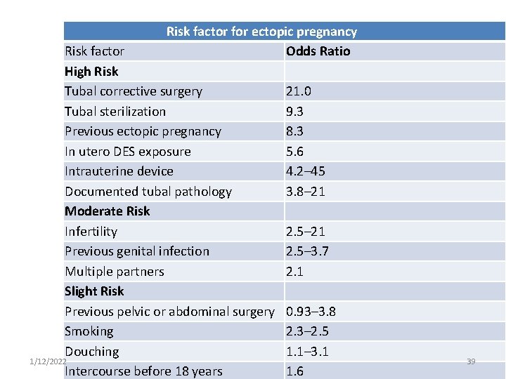 Risk factor for ectopic pregnancy Odds Ratio Risk factor High Risk Tubal corrective surgery