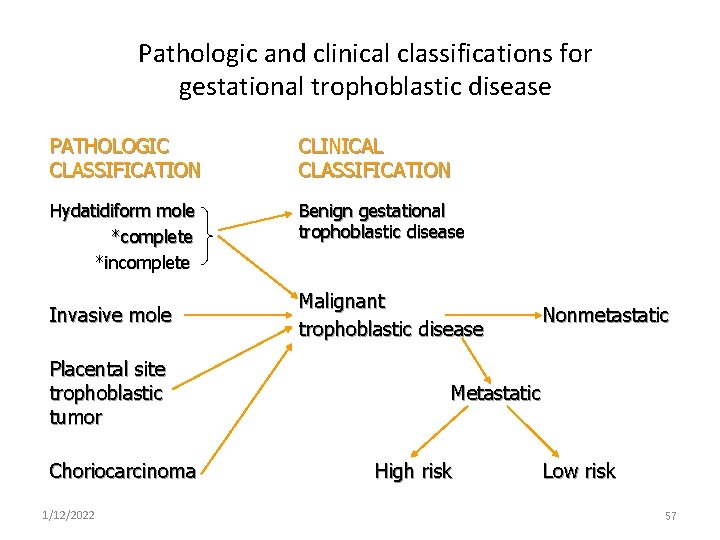 Pathologic and clinical classifications for gestational trophoblastic disease PATHOLOGIC CLASSIFICATION CLINICAL CLASSIFICATION Hydatidiform mole