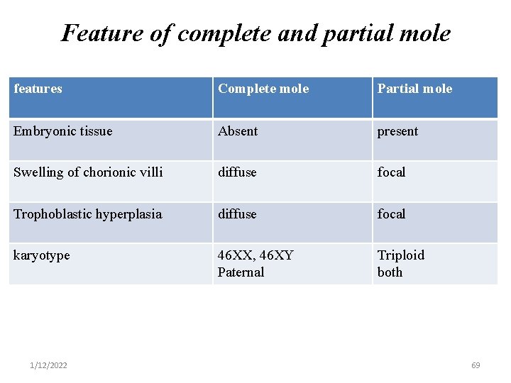 Feature of complete and partial mole features Complete mole Partial mole Embryonic tissue Absent