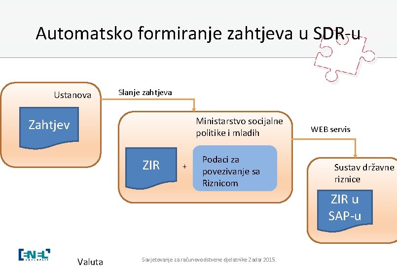 Automatsko formiranje zahtjeva u SDR-u Ustanova Slanje zahtjeva Ministarstvo socijalne politike i mladih Zahtjev